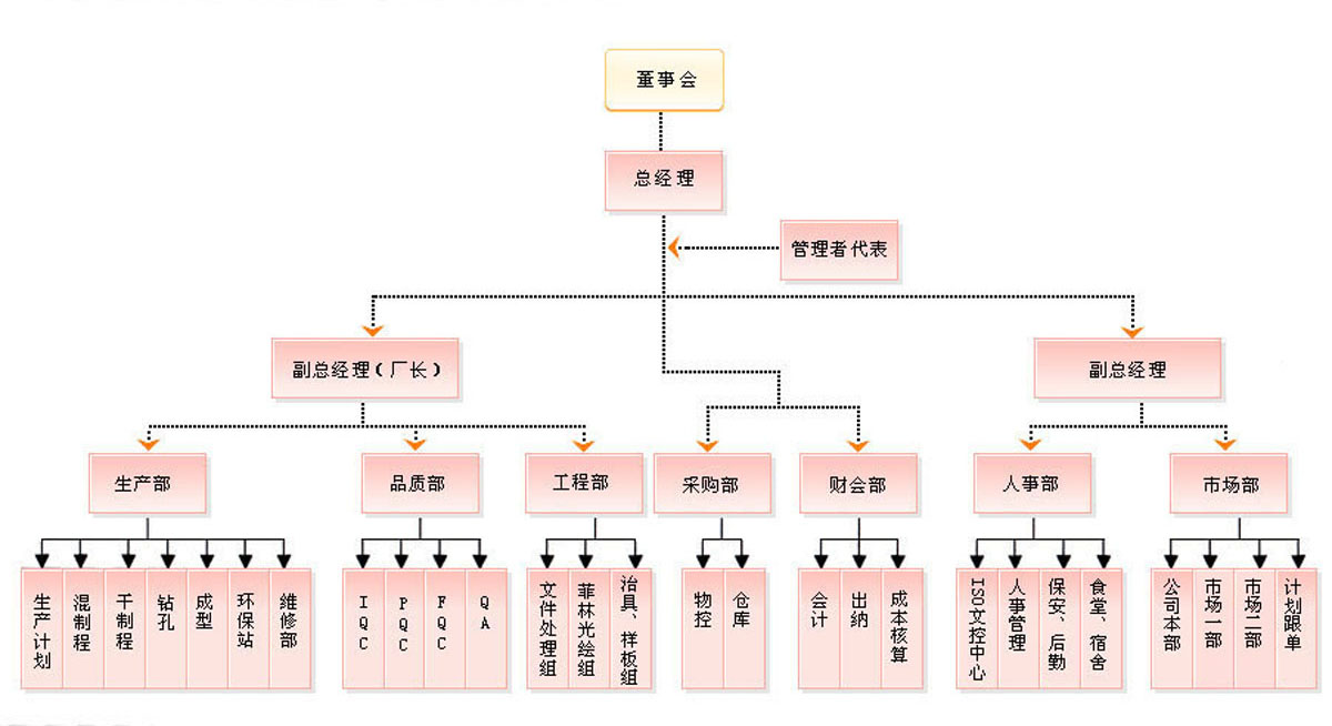 组织结构(图1)