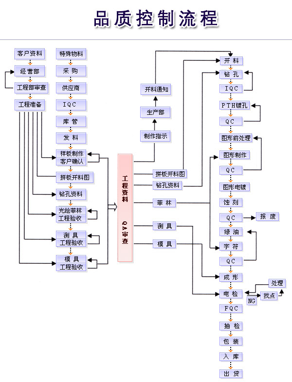 品质控制流程(图1)