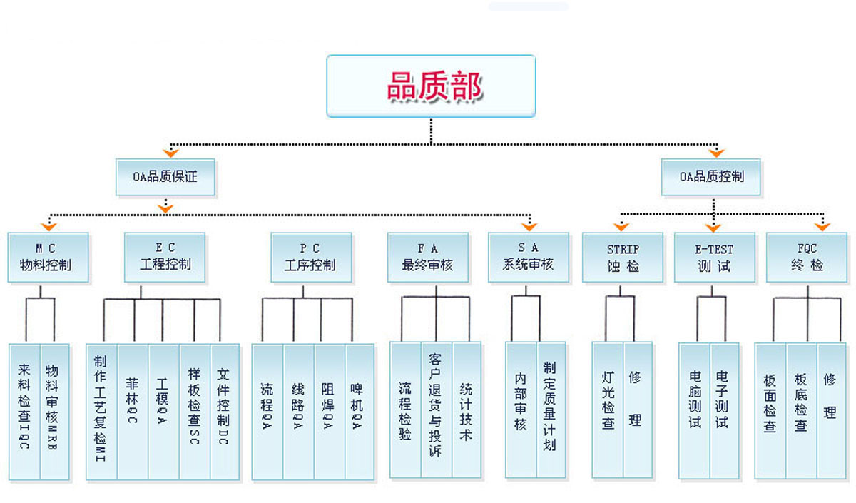 品质组织结构(图1)